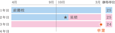 転入の卒業時期ケース1