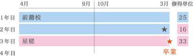転入の卒業時期ケース3