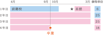 編入の卒業時期ケース1