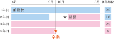 編入の卒業時期ケース2